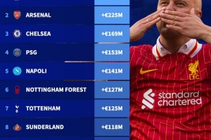 夏窗后球隊身價漲幅榜：利物浦＋2.54億歐居首，槍手第二藍軍第三