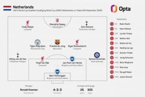 英超8將出戰(zhàn)！荷蘭隊史首次首發(fā)有8人都來自同一海外聯(lián)賽