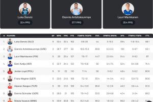 歐錦賽小組賽得分榜:東契奇場均32.4分傲視群雄 字母哥命中率逆天