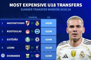 德轉(zhuǎn)列今夏U18最貴轉(zhuǎn)會榜：馬斯坦托諾居首，埃斯特旺&萊奧尼在列