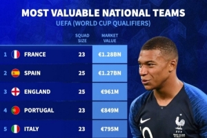 德轉(zhuǎn)列歐洲國(guó)家隊(duì)身價(jià)榜：法國(guó)壓西班牙居首，英葡意荷德列前七