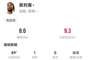 奧利塞本場4射2正進(jìn)1球+3關(guān)鍵傳球 4搶斷+9對抗6成功 獲評8.6分
