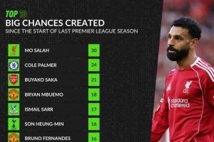 英超上賽季至今創(chuàng)造重大機會榜：薩拉赫、帕爾默、薩卡前三