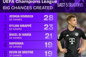 近5年歐冠創(chuàng)造重大機(jī)會(huì)榜：基米希28次領(lǐng)跑，B費(fèi)19場(chǎng)16次效率最高