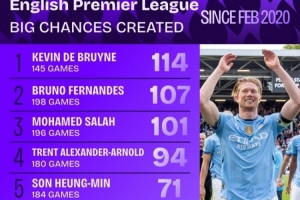 B費198場英超創(chuàng)造107次重大機會，同期僅次于114次的德布勞內