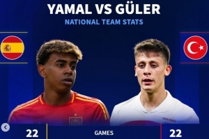 德轉(zhuǎn)對(duì)比國(guó)家隊(duì)數(shù)據(jù)：居勒爾22場(chǎng)5球4助攻，亞馬爾22場(chǎng)6球10助攻