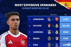 今夏西班牙球員轉(zhuǎn)會(huì)費(fèi)榜：蘇維門迪壓赫伊森居首，A費(fèi)&巴埃納在列
