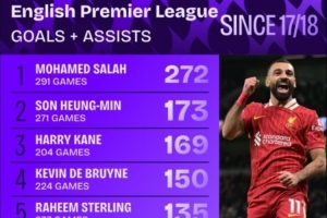 同期斷層領(lǐng)先！17-18賽季以來，薩拉赫英超291場直接參與272球