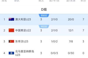 攜手出線！積分榜：澳大利亞7分20凈勝球頭名出線，中國第2晉級(jí)
