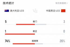兩隊(duì)總計(jì)1射正！U22國足0-0澳大利亞數(shù)據(jù)：澳大利亞74%控球+1射正