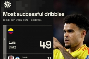 本屆南美世預賽成功過人榜：迪亞斯49次居首，梅西31次第二