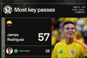 本屆南美世預(yù)賽關(guān)鍵傳球榜：J羅57次斷層居首，梅西25次第五