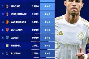 遙遙領(lǐng)先！歷史上40歲+球員身價(jià)：C羅1200萬歐第1，魔笛伊布400萬