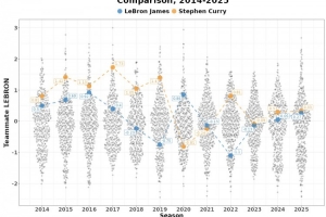 高階數(shù)據(jù)比較14-25年間詹姆斯vs庫(kù)里隊(duì)友：詹姆斯僅兩年隊(duì)友占優(yōu)
