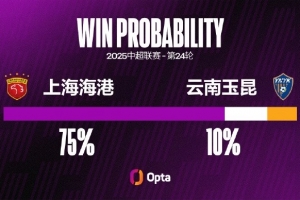上海海港近八場聯(lián)賽未零封，追平他們在中超最長連續(xù)失球場次紀(jì)錄