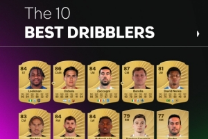 意甲FC26盤帶前10球員：盧克曼88居首，迪巴拉第二，米蘭3人在列