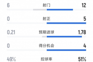 十人皇馬2-0皇家社會(huì)半場(chǎng)數(shù)據(jù)：射門12-6，射正5-0，得分機(jī)會(huì)4-0