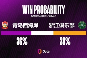 青島西海岸近兩場都失3球，他們唯一連續(xù)三場失球3+是去年四月