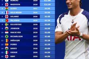 德轉(zhuǎn)盤點熱刺隊內(nèi)薪資榜：哈維-西蒙斯、羅梅羅最高，麥迪遜第三