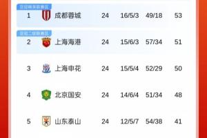 中超第24輪積分榜：蓉城2分領(lǐng)跑 津門(mén)虎第7 大連第8 榜尾3隊(duì)差1分