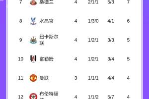 今晚曼市德比！英超積分榜：阿森納暫榜首，切爾西遭絕平排第五