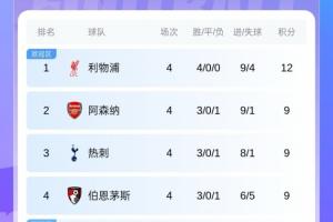 英超積分榜：利物浦豪取4連勝3分領跑！槍手、熱刺、櫻桃9分排前4
