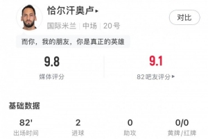 恰20數據：6射3正進2球，1關鍵傳球，傳球成功率96.3%，評分9.8