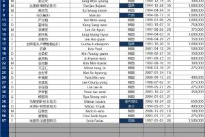 蔚山HD亞冠精英聯(lián)賽名單：馬爾康領(lǐng)銜6外援，趙賢祐、金英權(quán)入選