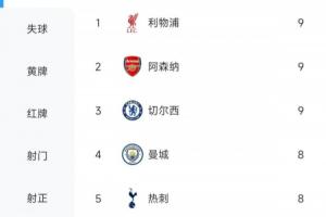英超火力哪家強(qiáng)？紅軍槍手藍(lán)軍9球領(lǐng)跑，前5名均是傳統(tǒng)BIG6成員