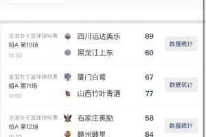 女籃錦標(biāo)賽第七比賽日綜述：四川4連勝提前晉級(jí) 江西&廈門(mén)爭(zhēng)第三