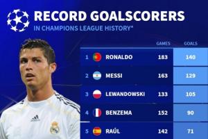 歐冠歷史射手榜：C羅梅西分列前二，萊萬第三，姆巴佩55球列第八