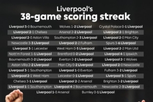 利物浦連續(xù)38場(chǎng)聯(lián)賽取得進(jìn)球，上次沒(méi)進(jìn)球是去年9月14日0-1森林
