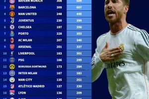 歐冠積分排行：皇仁薩前三斷層領(lǐng)先，曼聯(lián)第4，阿森納第9紅軍第10