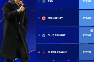 德轉(zhuǎn)據(jù)對(duì)手平均身價(jià)列歐冠賽程難易程度：巴黎最困難，熱刺最輕松