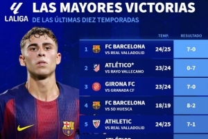 西甲最大比分贏球top10：巴薩5上榜，瓦倫西亞一年內(nèi)兩次成背景板