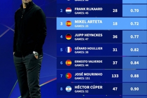 阿爾特塔帶阿森納參加25場(chǎng)歐冠僅丟18球，場(chǎng)均0.72球排在歷史第三