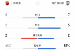 半場數(shù)據(jù)：神戶7次射門5次射正進(jìn)3球，海港6射2正錯(cuò)失2次得分機(jī)會