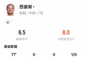 哈維-西蒙斯本場數(shù)據(jù)：16次丟失球權(quán)全場最高+1關(guān)鍵傳球，評(píng)分6.5