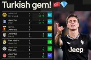 停不下來(lái)！20歲伊爾迪茲各項(xiàng)賽事近10場(chǎng)為尤文貢獻(xiàn)6球7助攻