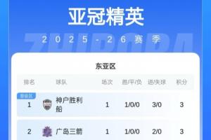 亞冠東亞區(qū)積分榜：中超3隊(duì)全敗均積0分，海港丟3球暫墊底
