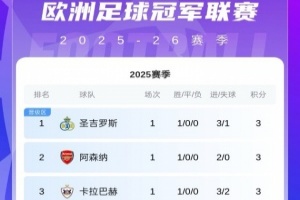 歐冠回歸！新賽季首份積分榜：圣吉羅斯領(lǐng)跑！皇馬槍手等5隊(duì)取勝