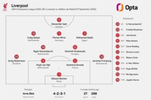 利物浦迎第418場主流歐戰(zhàn)賽事，首次出現(xiàn)首發(fā)陣容中無英格蘭球員