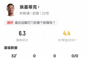 ?；倏吮緢?chǎng)數(shù)據(jù)：3射門0射正2次錯(cuò)失進(jìn)球機(jī)會(huì)，評(píng)分6.3