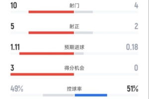 利物浦半場2-1馬競數(shù)據(jù)：射門10-4，射正5-2，控球率49%-51%
