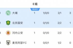 積分榜：港超球隊(duì)大埔3分領(lǐng)跑，國(guó)安河內(nèi)積1分，澳超麥克阿瑟墊底