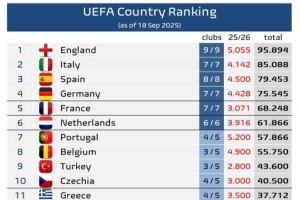 歐足聯(lián)旗下各協(xié)會歐戰(zhàn)積分排名：英超獨自領跑，意甲優(yōu)勢略微縮小