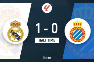 半場(chǎng)-皇馬暫1-0西班牙人 米利唐超級(jí)世界波姆巴佩失良機(jī)