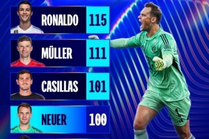 諾伊爾收獲歐冠第100場(chǎng)勝利，僅次于C羅穆勒和卡西利亞斯