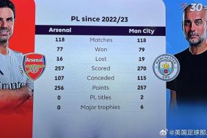 2022/23賽季以來(lái)，阿爾特塔在英超只比瓜帥少拿1分，但冠軍0-6