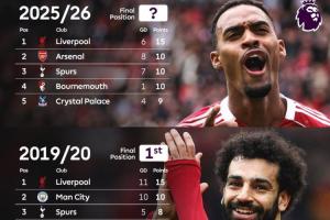 攔不住了？英超歷史5輪5分領(lǐng)跑僅出現(xiàn)3次利物浦獨(dú)占2次，上次奪冠